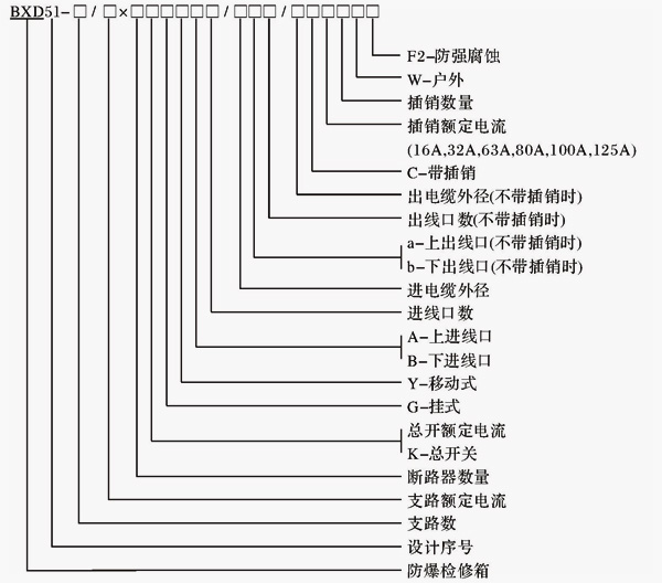 安徽豆奶富二代防爆电气有限公司BXD51系列防爆动力检修箱型号含义